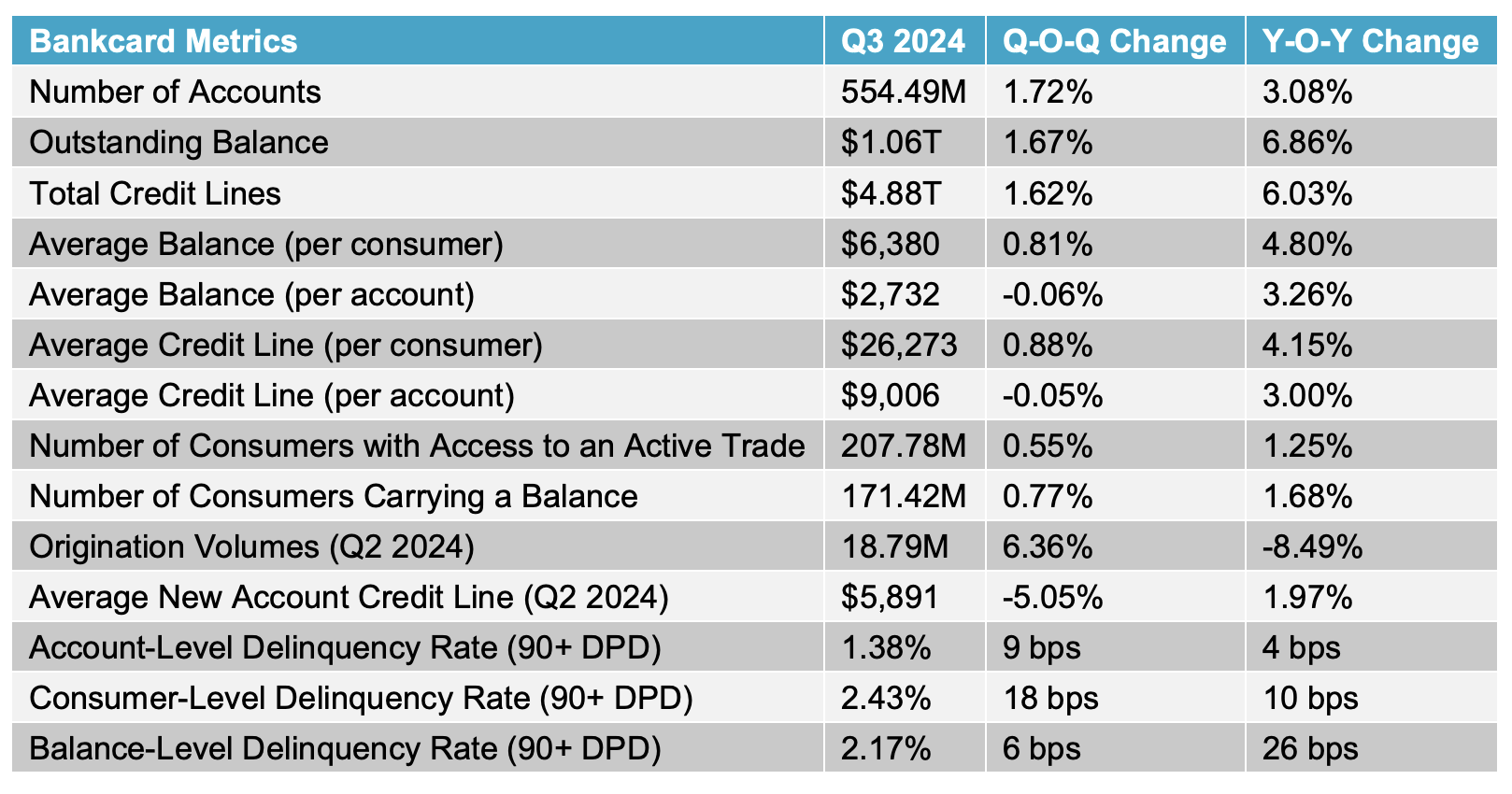 A table that shows bankcard trends and metrics.